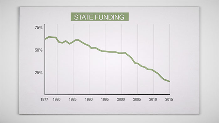 National statistics about the decrease in state aid for higher education.